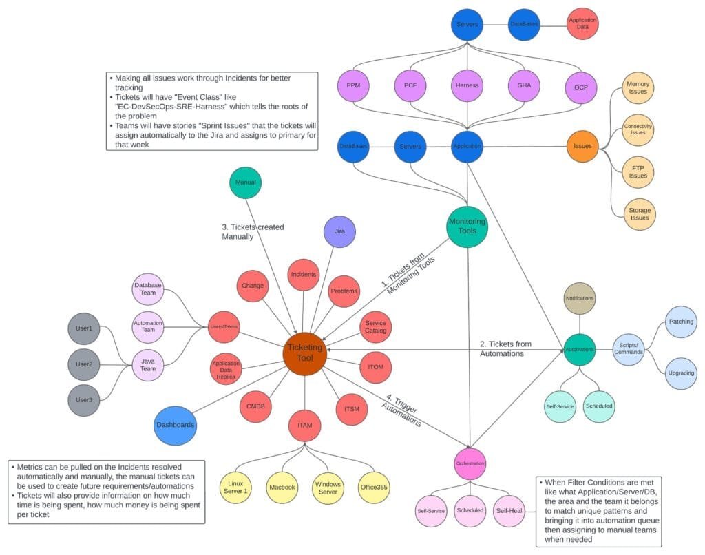 Optimizing IT Operations with ServiceNow - Part 3